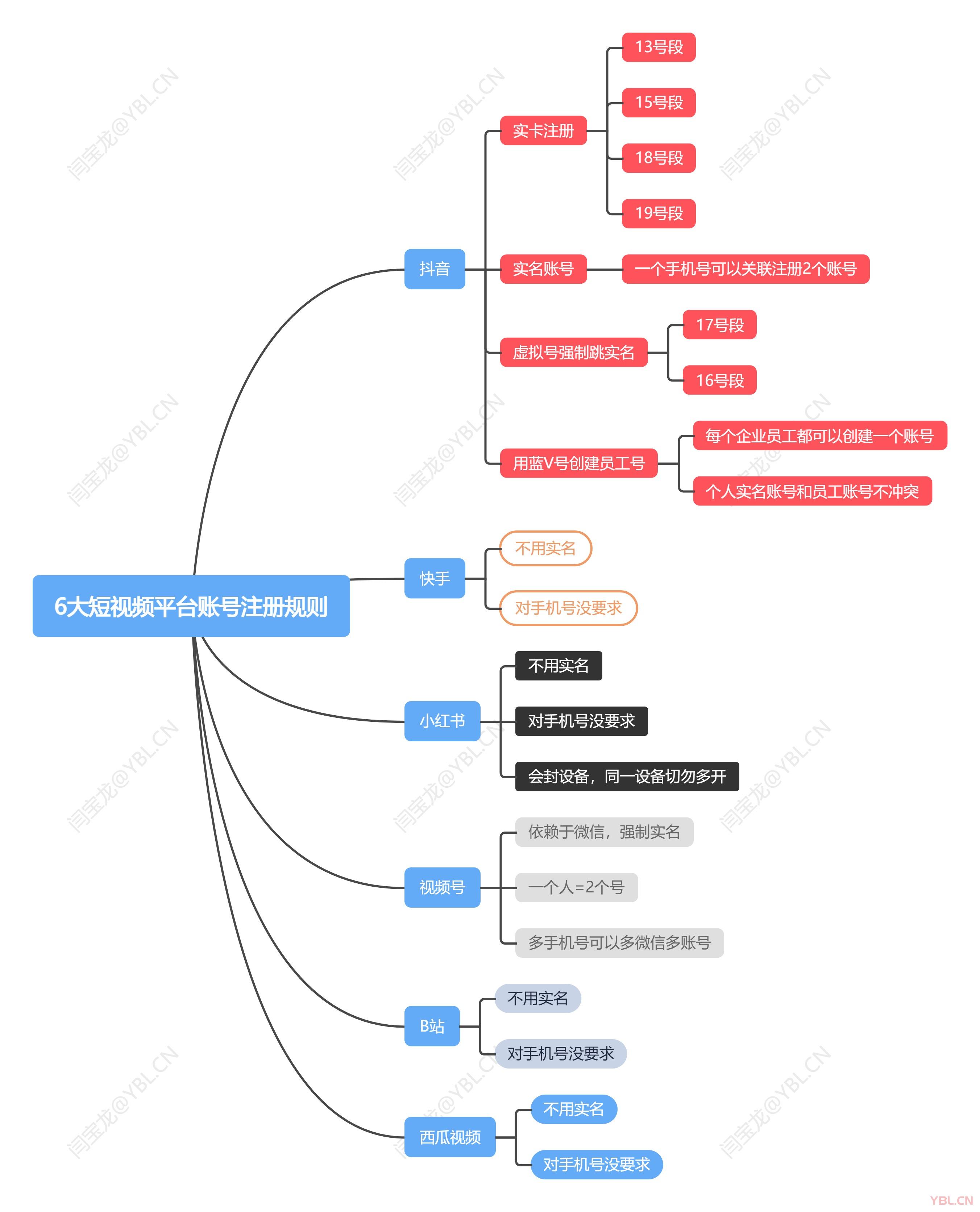 短視頻矩陣應(yīng)搞懂6大短視頻平臺(tái)賬號(hào)規(guī)則【全在這里】